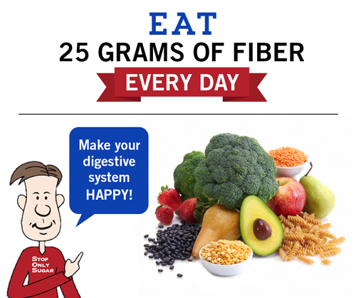Dietary fiber acts like a sponge to absorb fluid. Like everything else you eat or drink, the fiber in your food or drink first enters the stomach (receiving department), then passes through your small intestine (nutrition department), and enters the colon (waste disposal department). If there is excess fluid in the colon (diarrhea), the fiber absorbs the excess fluid in the colon and slows you down. If there is not enough fluid in the colon (constipation), the fiber absorbs 