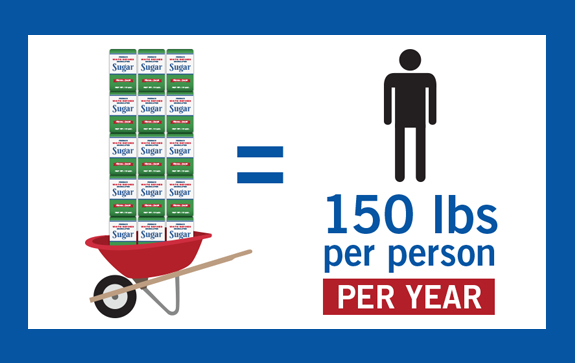 Refined Sugar Consumption for the Average Adult | What are the dangers of too much sugar?